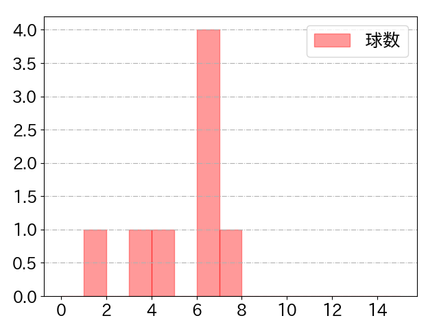 野村 大樹の球数分布(2022年st月)