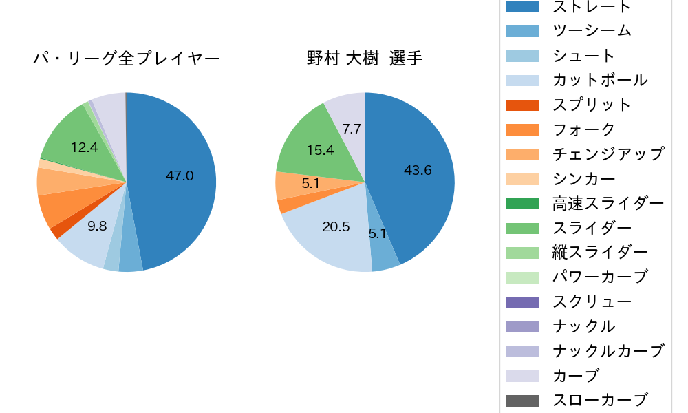 野村 大樹の球種割合(2022年オープン戦)