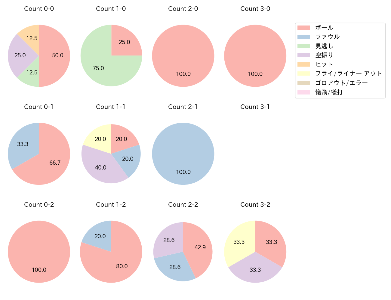 野村 大樹の球数分布(2022年オープン戦)