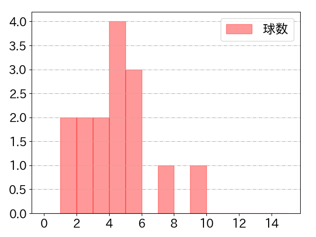 海野 隆司の球数分布(2022年st月)