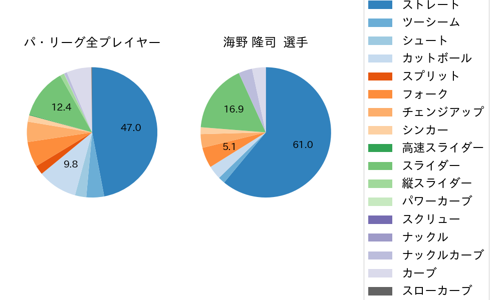 海野 隆司の球種割合(2022年オープン戦)