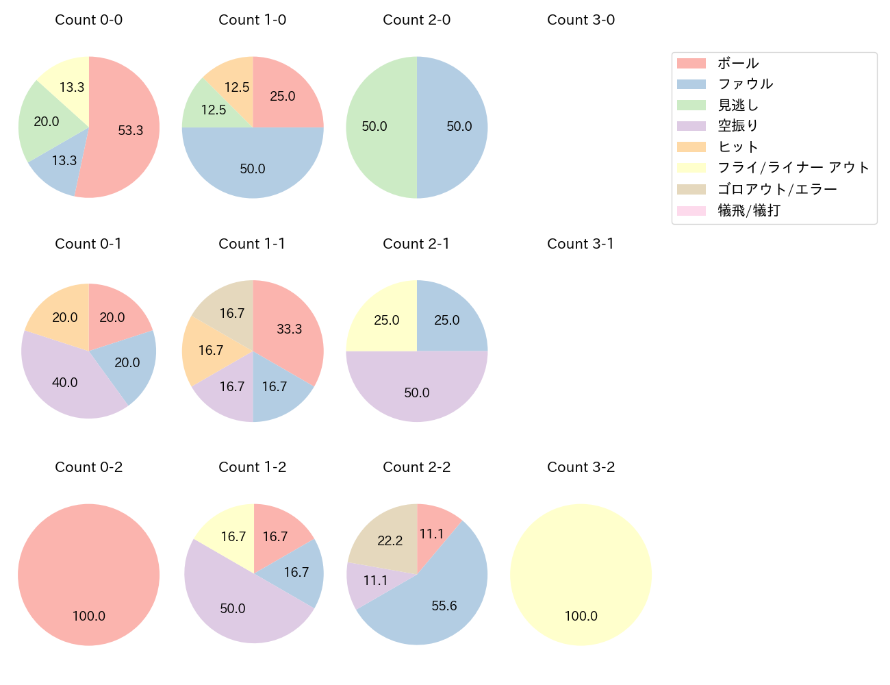 海野 隆司の球数分布(2022年オープン戦)