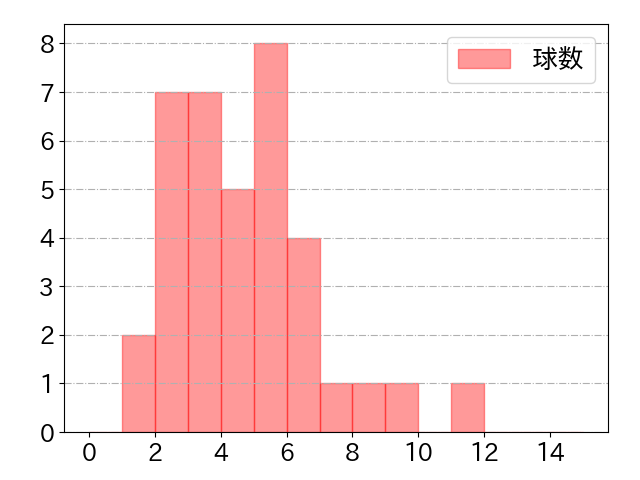 中村 晃の球数分布(2022年st月)