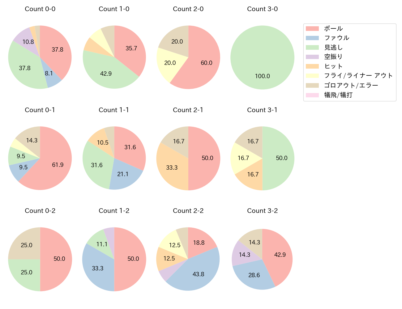 中村 晃の球数分布(2022年オープン戦)