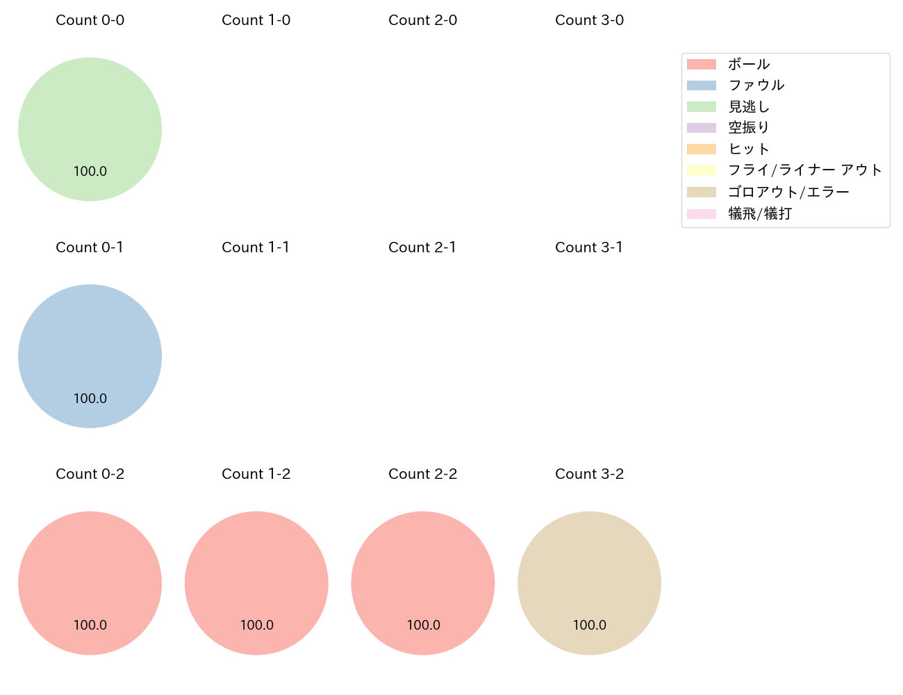 明石 健志の球数分布(2022年オープン戦)