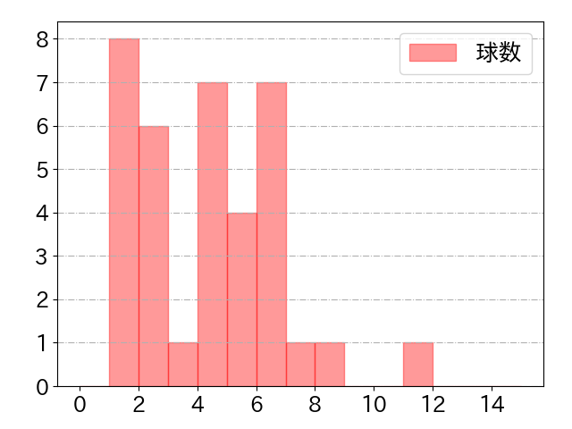 柳田 悠岐の球数分布(2022年st月)