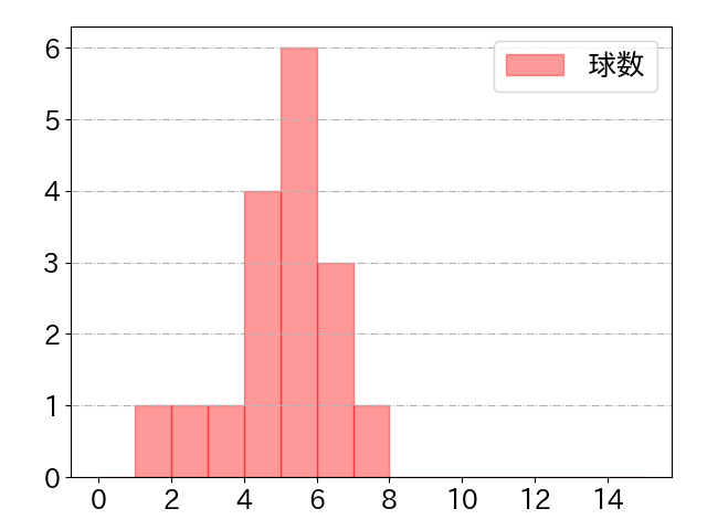 野村 勇の球数分布(2022年st月)