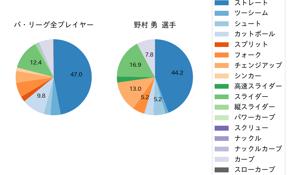 野村 勇の球種割合(2022年オープン戦)