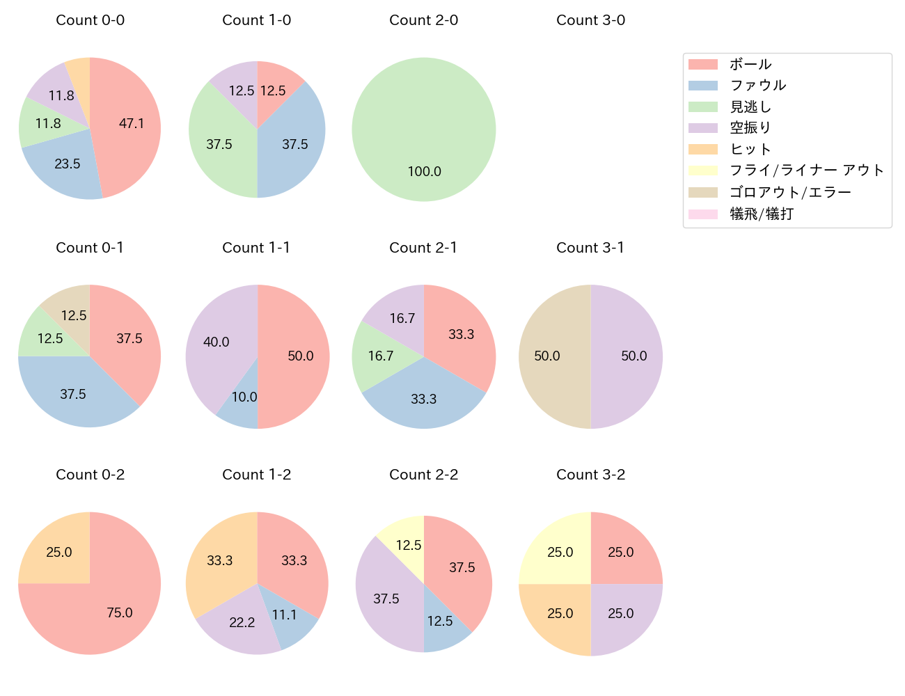 野村 勇の球数分布(2022年オープン戦)