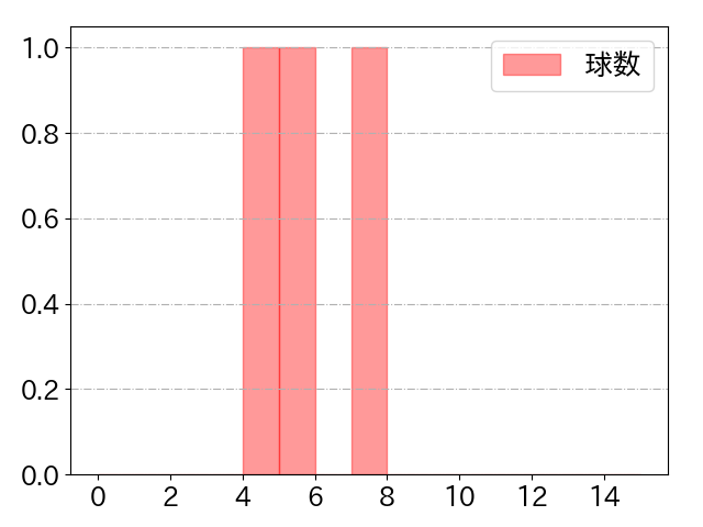 甲斐 拓也の球数分布(2023年3月)