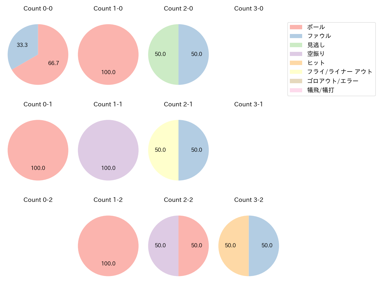 甲斐 拓也の球数分布(2023年3月)