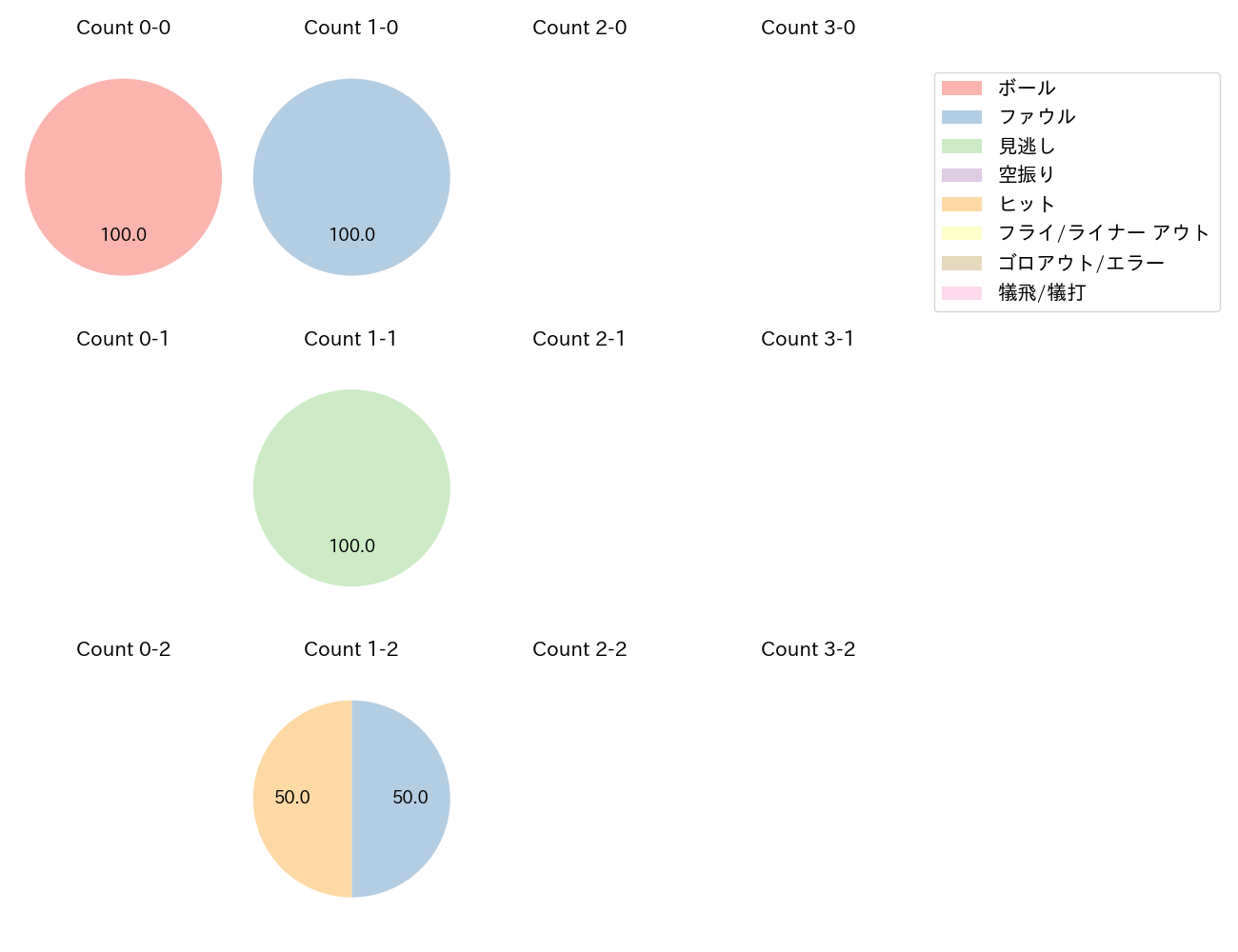 周東 佑京の球数分布(2023年3月)