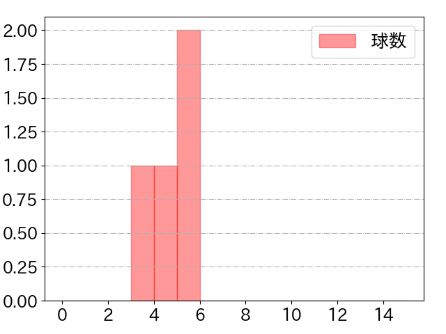 栗原 陵矢の球数分布(2023年3月)