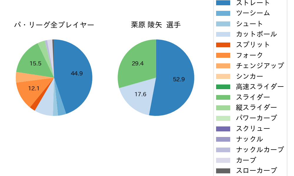 栗原 陵矢の球種割合(2023年3月)