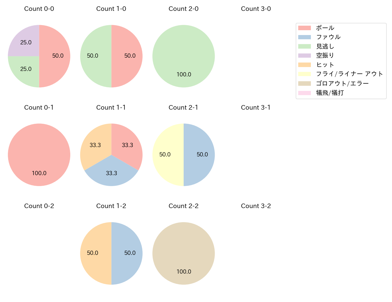 栗原 陵矢の球数分布(2023年3月)