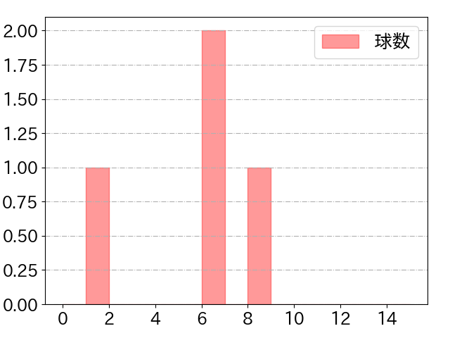 近藤 健介の球数分布(2023年3月)