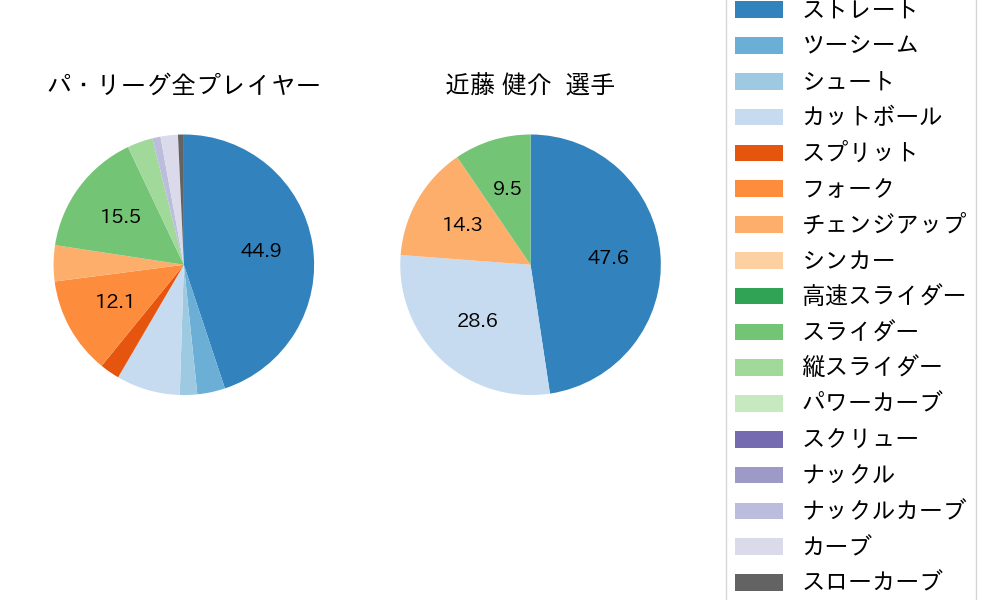 近藤 健介の球種割合(2023年3月)