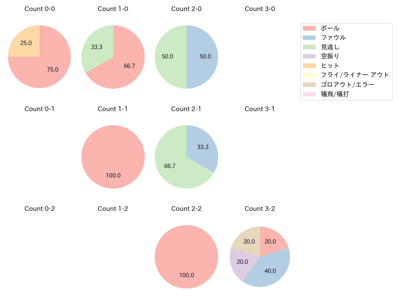 近藤 健介の球数分布(2023年3月)