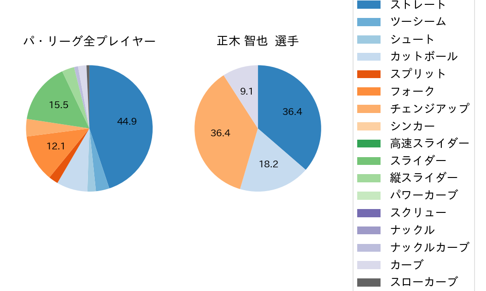 正木 智也の球種割合(2023年3月)