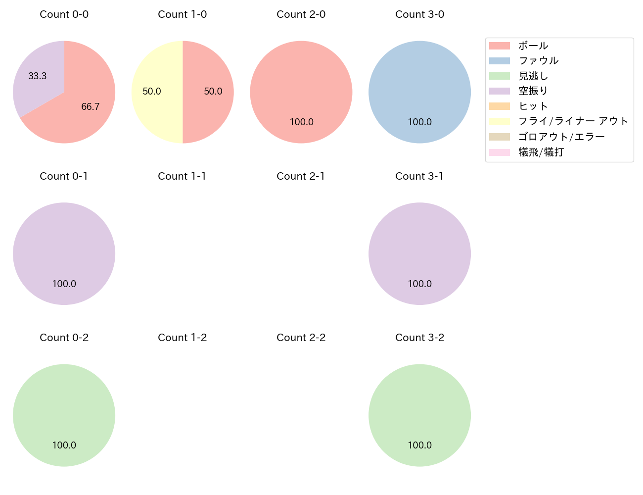 正木 智也の球数分布(2023年3月)