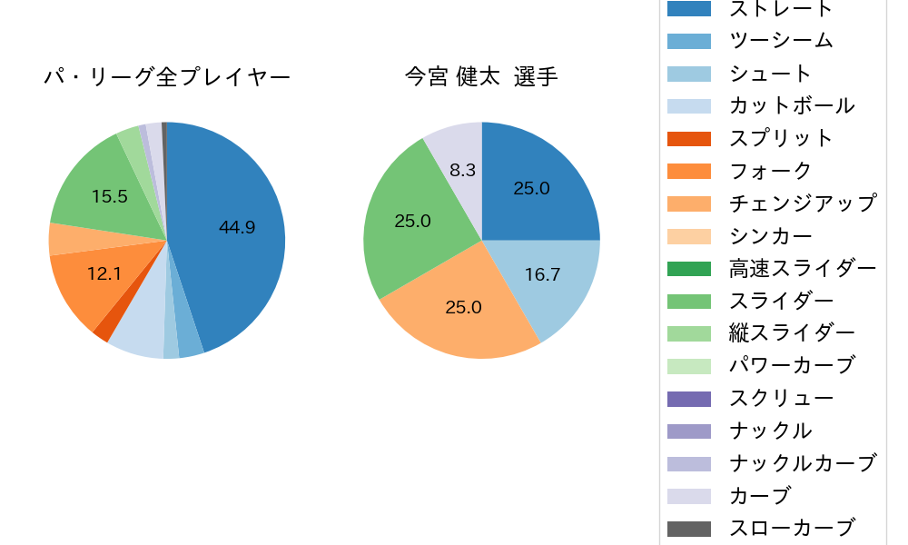 今宮 健太の球種割合(2023年3月)