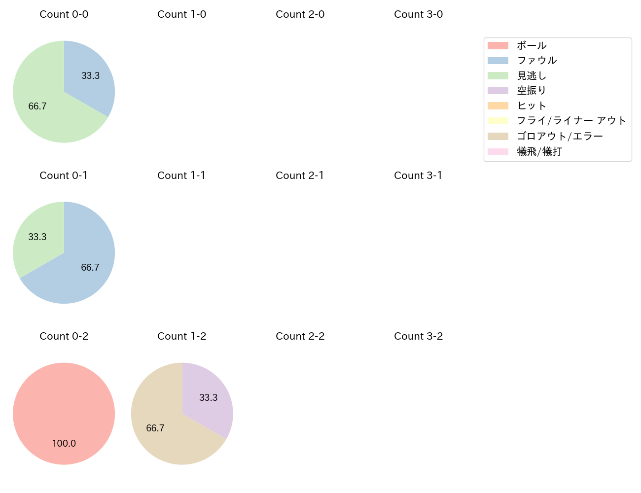 今宮 健太の球数分布(2023年3月)