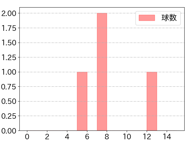 中村 晃の球数分布(2023年3月)