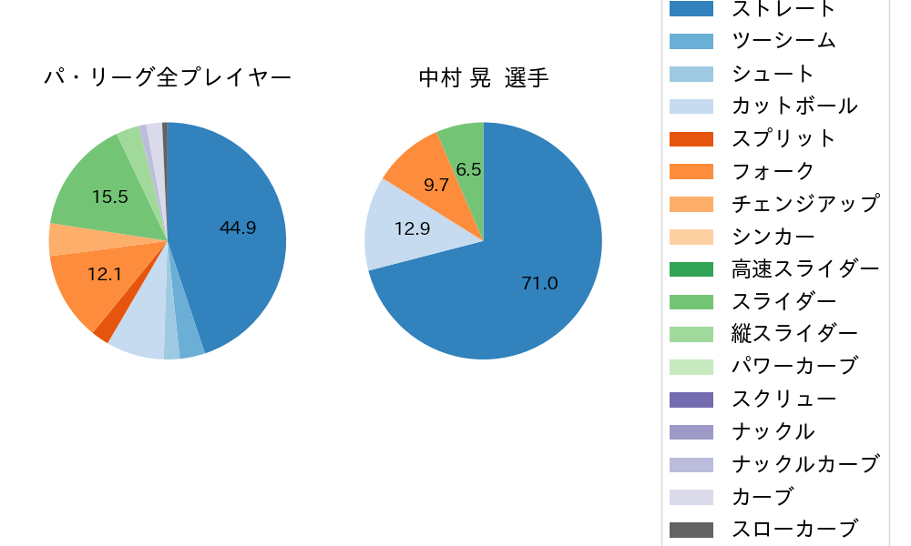 中村 晃の球種割合(2023年3月)