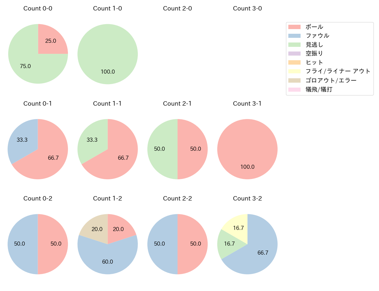 中村 晃の球数分布(2023年3月)