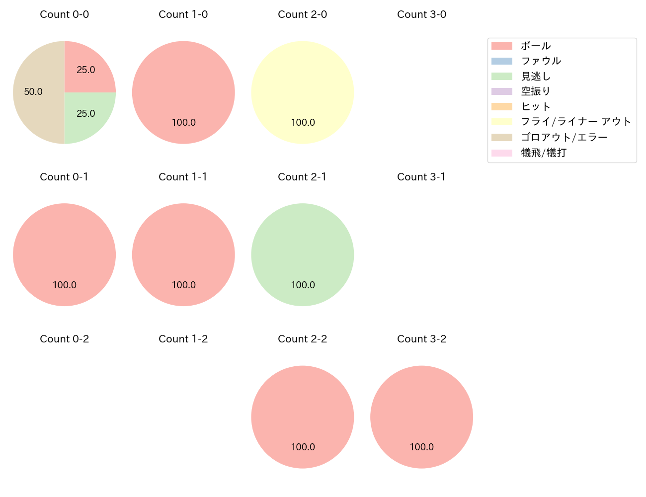 柳田 悠岐の球数分布(2023年3月)