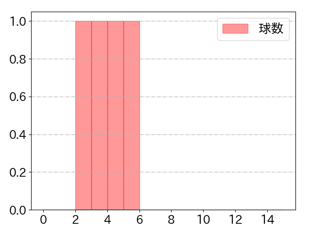 川瀬 晃の球数分布(2023年4月)