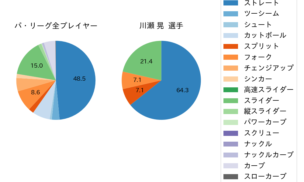 川瀬 晃の球種割合(2023年4月)