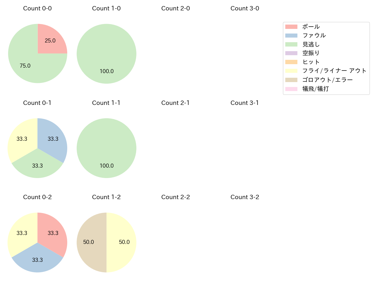 川瀬 晃の球数分布(2023年4月)