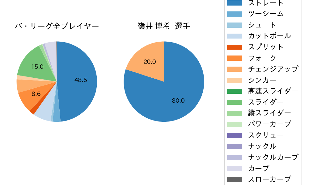 嶺井 博希の球種割合(2023年4月)