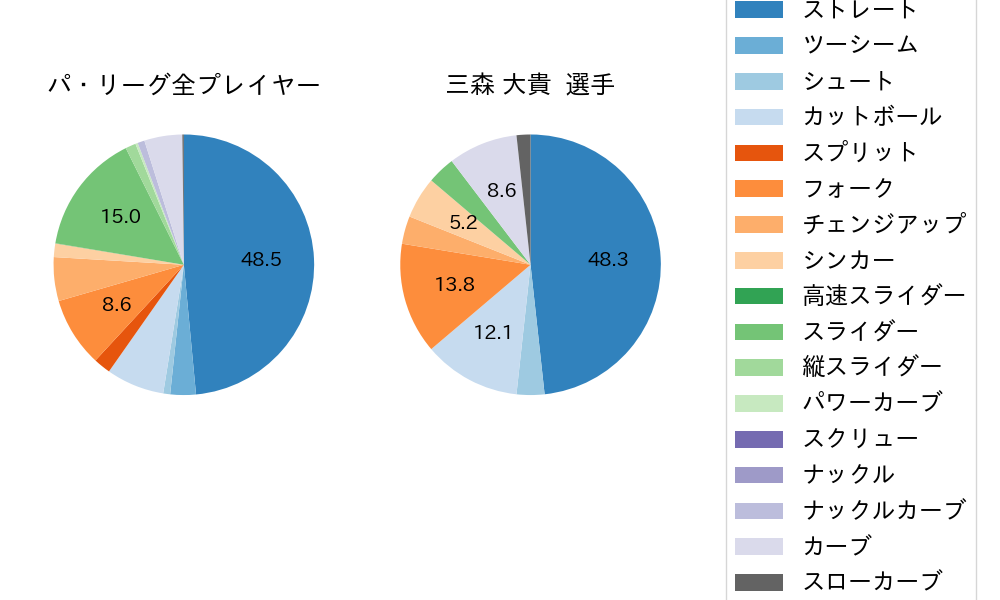 三森 大貴の球種割合(2023年4月)