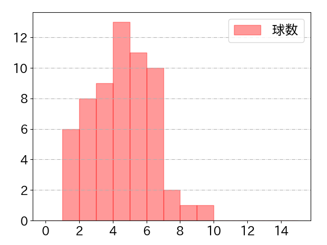 甲斐 拓也の球数分布(2023年4月)