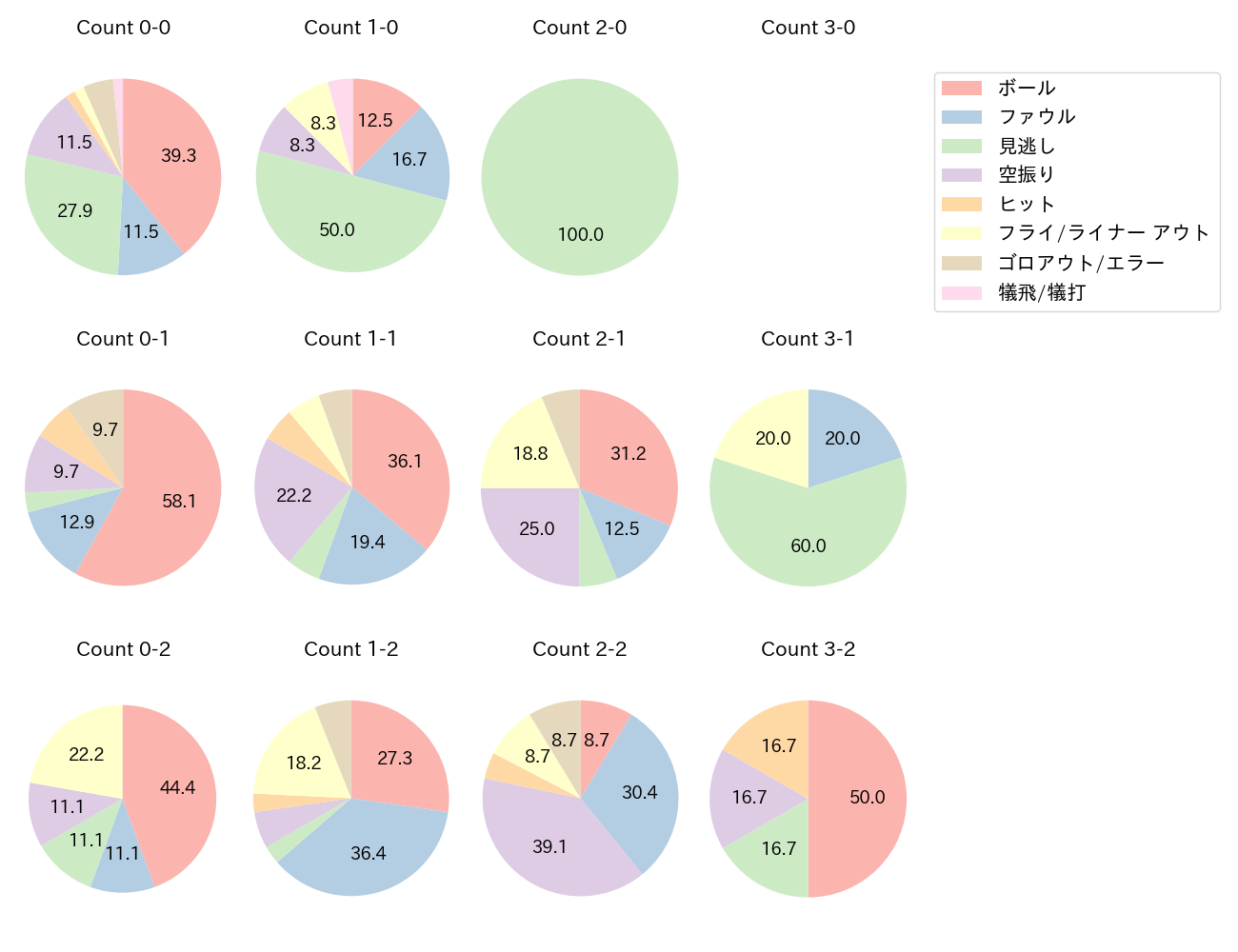 甲斐 拓也の球数分布(2023年4月)