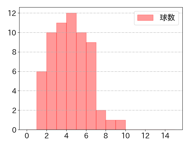 周東 佑京の球数分布(2023年4月)