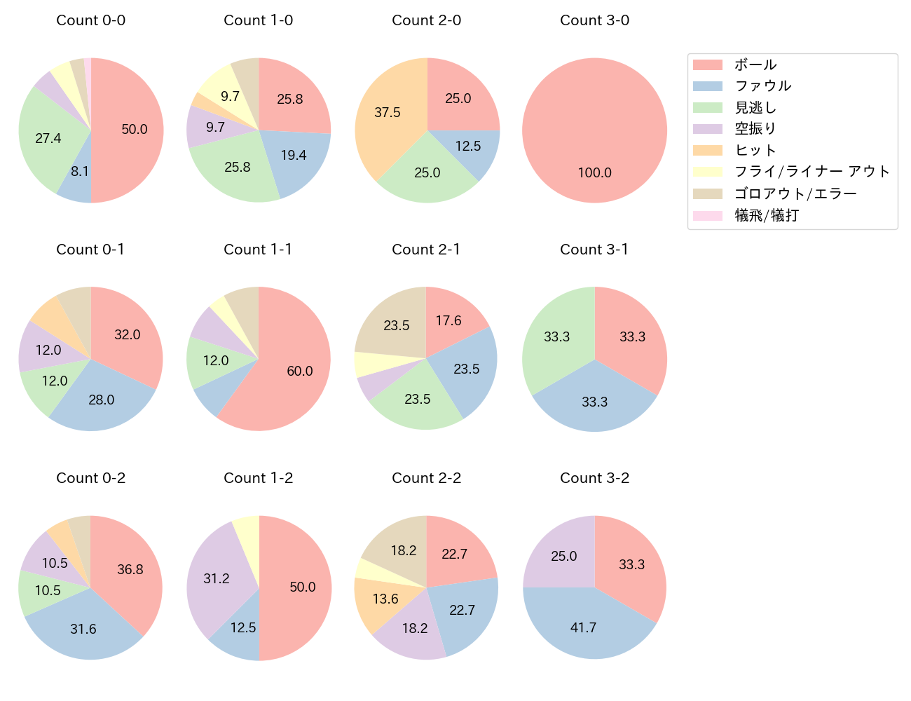周東 佑京の球数分布(2023年4月)