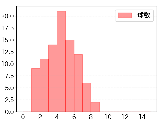 栗原 陵矢の球数分布(2023年4月)