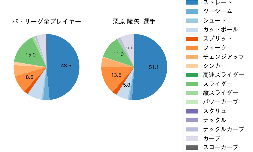 栗原 陵矢の球種割合(2023年4月)