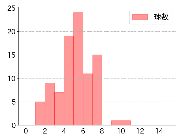 近藤 健介の球数分布(2023年4月)