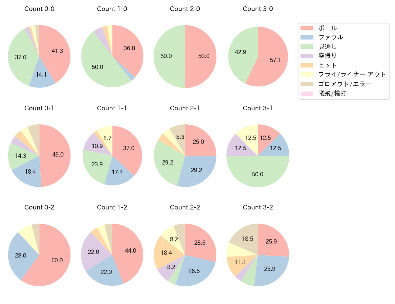 近藤 健介の球数分布(2023年4月)