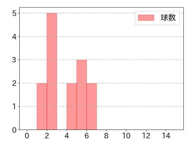 佐藤 直樹の球数分布(2023年4月)