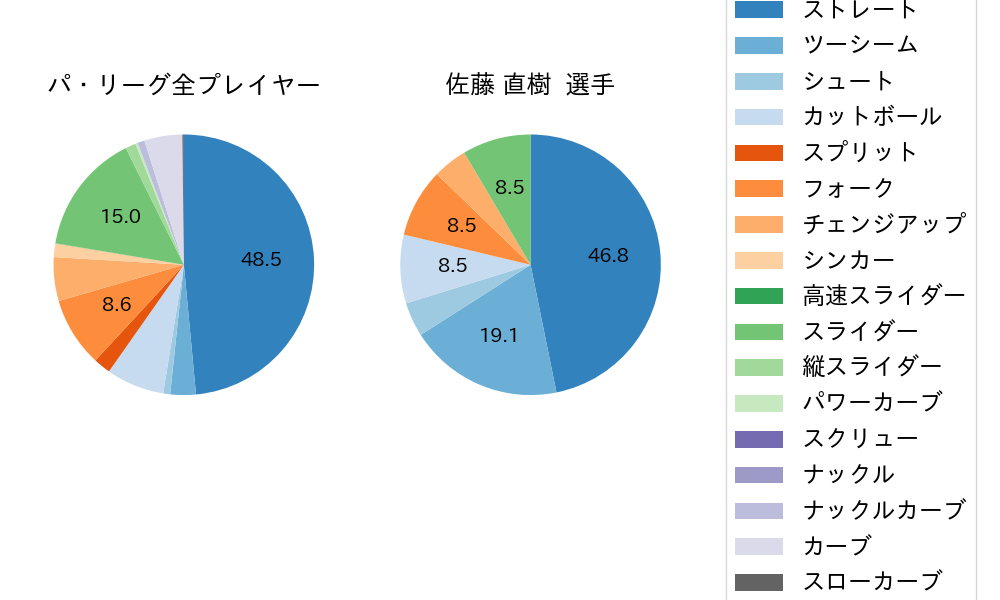 佐藤 直樹の球種割合(2023年4月)