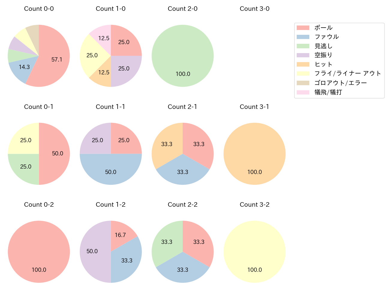 佐藤 直樹の球数分布(2023年4月)