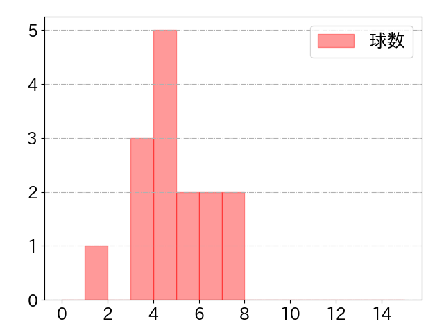 正木 智也の球数分布(2023年4月)