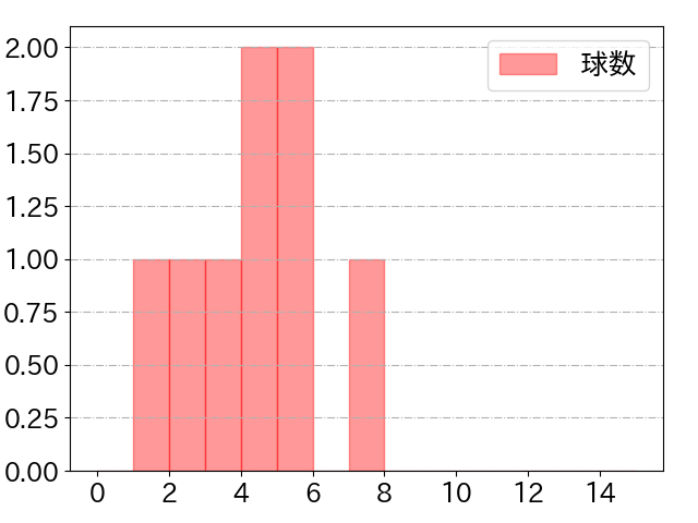 柳町 達の球数分布(2023年4月)