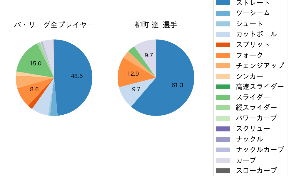 柳町 達の球種割合(2023年4月)