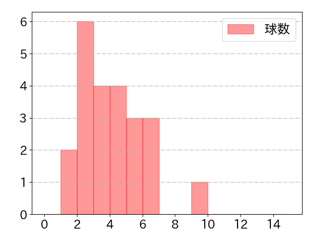 増田 珠の球数分布(2023年4月)
